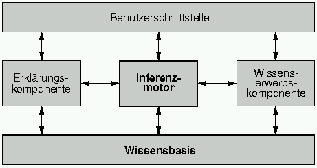 \includegraphics {bilder/tech/exparchitektur.eps}